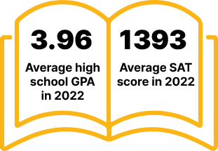 A book icon showing two averages for first-year students in 2022: 3.96 high school GPA, and 1303 SAT score.